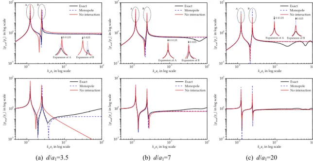 Fig. 3  Evaluation  of  the  scattered  pressure  p scat   (upper  row)  and  total  pressure  p total   (lower  row)  by  varying  the  separation  distance;  all  responses  were  calculated  at  the  halfway  between  the  balloons,  i.e