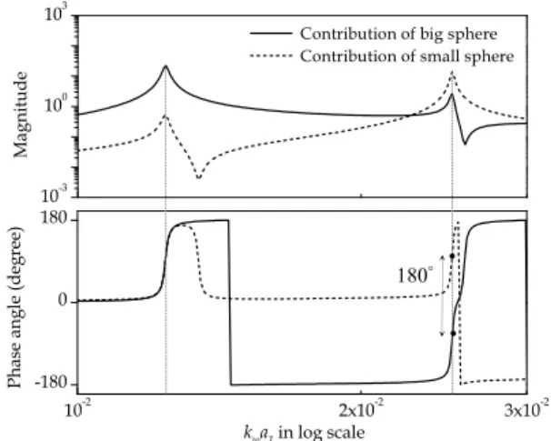Fig. 5  Contribution  of  each  balloon  to  the  exact  scat- scat-tered  wave  p scat   shown  in  Fig
