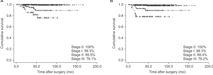 Fig. 2. Survival characteristics of patients. The overall 5 year survival rate (A) and disease free survival rate (B) of all 753 patients were 97.1% and  96.3%, respectively.