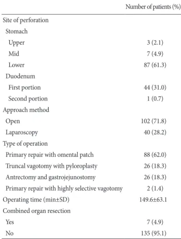Table 1. Patient’s clinical features 