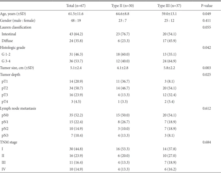 Fig. 1. Lymph node metastasis at each regional station in the patients  with type II and III tumors
