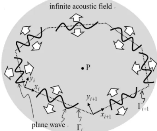 Fig. 1  Arbitrarily  shaped  acoustic  cavity  (dotted  lines)  located  on  an  infinite  acoustic  filed