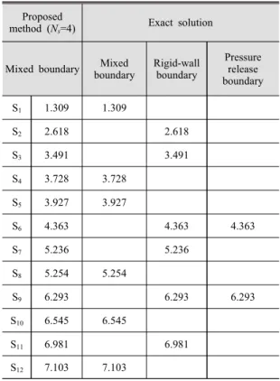 Fig. 3  Determinant  curves  for  det SM G SM    of  the  rectangular  cavity  with  the  mixed   boun-dary  using     
