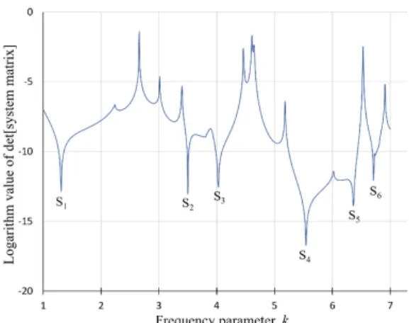 Fig. 6  Determinant  curves  for  det SM Mixed   of  the  rectangular  cavity  with  the  mixed  boundary  using     