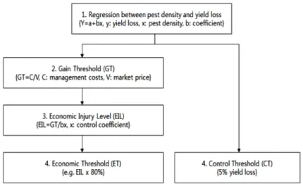 Table 2. Correlation of average yield components and yield of rice in terms of the percent of diseased hill from 2005 to 2007  Panical number  per hill Spikelet per panical  Ripened grain (%) Thousand grain weight (g) Yield (kg/10a) Percent of diseased hil