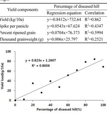 Table 4. Economic threshold and regression of average yield with percent of diseased hill of rice sheath blight Control cost (won/10a) Price (won/kg) Gain threshold(GT)a Economic injuryLevel (EIL)b Economic threshold(ET)c 11,770 1471.1 8.0 9.7 7.8