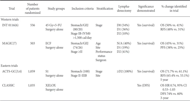 Table 2. Summary of trials for adjuvant therapy