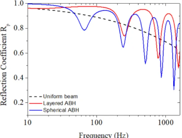 Fig. 5  Various  acrylic  beam  with  acoustic  blackhole  and  impact  damper  to  measure  reflection   co-efficient 1010010000.010.1110w2 / wrefFrequency (Hz) Uniform Beam