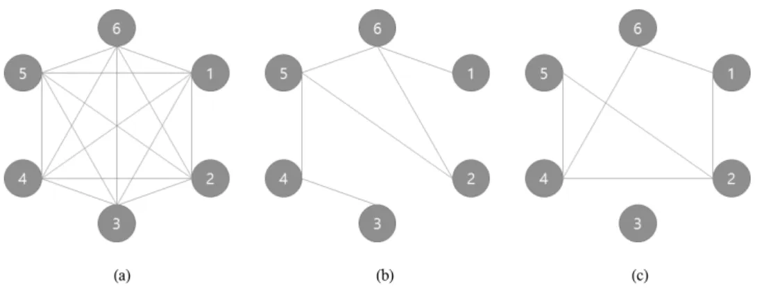 Fig. 1. Conceptual  diagram  of  representative  topologies  of  distributed  networks