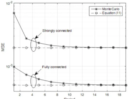 Fig. 5. The  evolution  of  MSE  according  to  the  number  of  execution  of  proposed  distributed  synchronization  algorithm Ⅳ