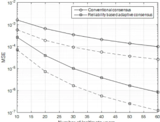Fig. 6. The  average  MSE  for  the  number  of  legitimate  users  in  a  network  with  static  malfunction