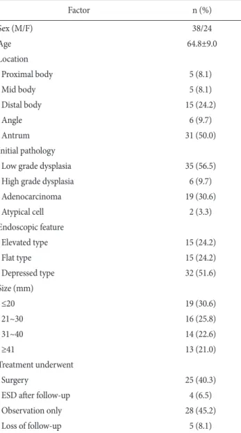 Table 1. Clinical characteristics of the patients when referred for  EMR/ESD (n=62) Factor n (%) Sex (M/F) 38/24 Age 64.8±9.0 Location    Proximal body 5 (8.1)   Mid body 5 (8.1)   Distal body 15 (24.2)   Angle 6 (9.7)   Antrum 31 (50.0) Initial pathology 