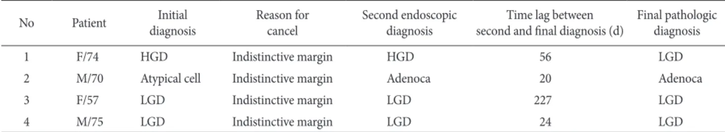 Table 4. Accuracy of decision to cancel the gastric ESD in the under- under-diagnosed group that had surgery