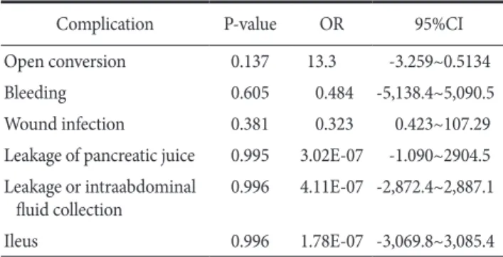 Table 5. Multivariate analysis of complications for high BMI