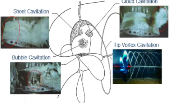 Fig. 1  The  classification  of  propeller  cavitations  de- de-pending  on  a  cavity  occurrence  location