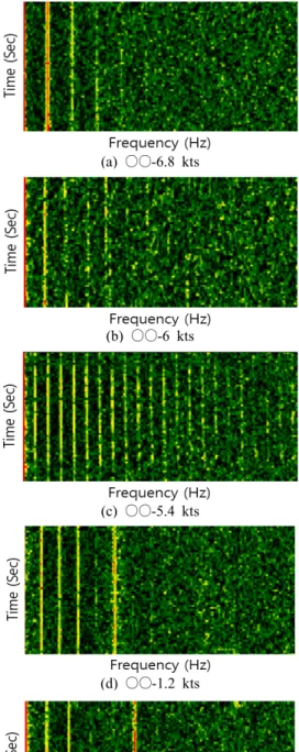 Fig.  4  DEMON  and  cyclo-stationarity  analysis  results  according  to  the  ship  speed