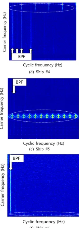 Fig. 6  Cyclo-stationarity  analysis  results  of  various  ships