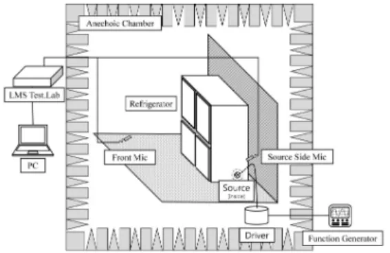 Fig. 2  Measurement  setup  for  pressure  transmissibility  with  monopole  sound  source