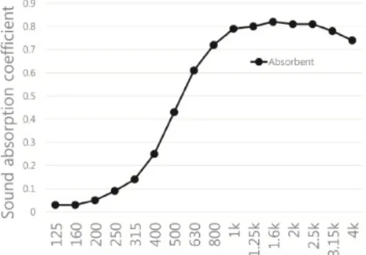 Fig. 3  Sound  absorption  coefficient  of  absorbent