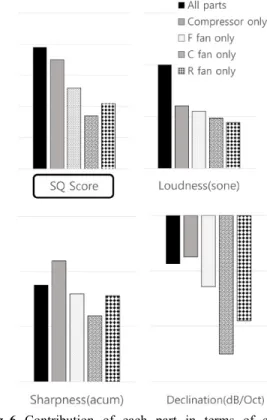 Fig. 5  Contribution  of  each  part  in  terms  of  sound pressure