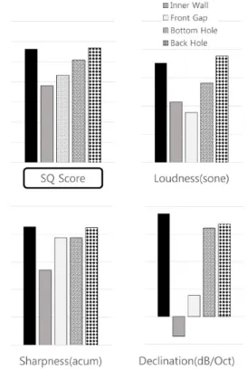 Fig. 10  SPL  comparison  of  operating  noise Fig. 11  SQ  comparison  of  operating  noise