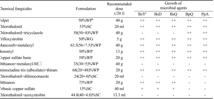 Table 2. The growth of the effective microorganisms of five microbial fungicides in medium contained with 13 chemical fungicides