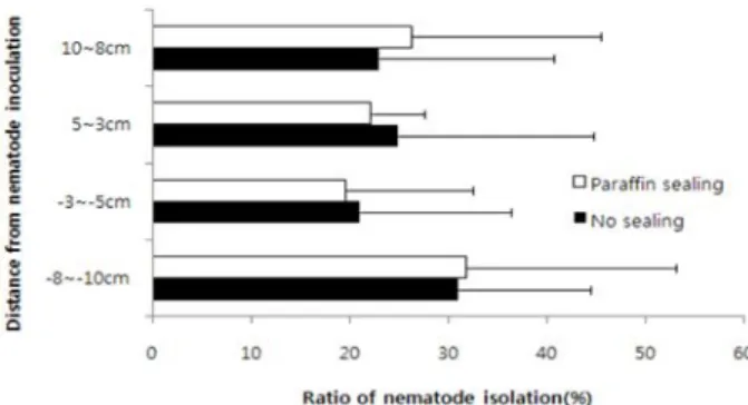 Fig. 4. Mean reproduced number of pine wood nematodes depending on sampling sites (same vs opposite site of  inocu-lation) in Japanese black pine log