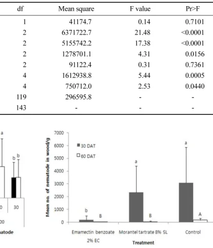 Fig. 6. Effect of days after inoculation and inoculation concentration of pine wood nematode on number of alive pine wood nematodes in twig (mean diameter was 2.3 cm) of Pinus densiflora and P