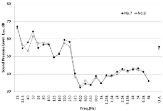 Fig. 14  Comparison  of  sound  insulation  character- character-istics  between  No. 7  and  No