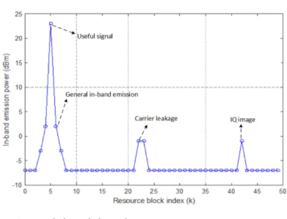 그림 3. 인밴드 방사 모델 Fig. 3. In-band  emission  model 이 때 이차원 공간에서 자원 A를 디스커버리 자원으로 선택한 단말들이 있다면 이 단말들 때문에 자원 충돌 현상이 발생한다