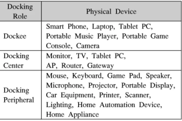 Fig. 3. Device  Roles  and  Components  of  Wi-Fi  Docking  System.