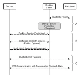 Fig. 6. Host-Controller  Synchronization.