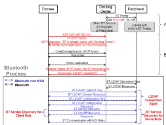 Fig. 9. Example  of  Bluetooth  Pairing  and  Service  Discovery  before  Dockee  Connection.