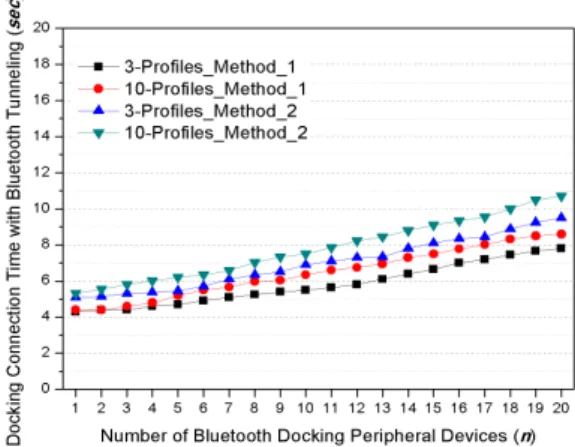 Fig. 11. Totally  Consumed  Wi-Fi  Docking  Connection  Time  including  Bluetooth  Tunneling  Function.