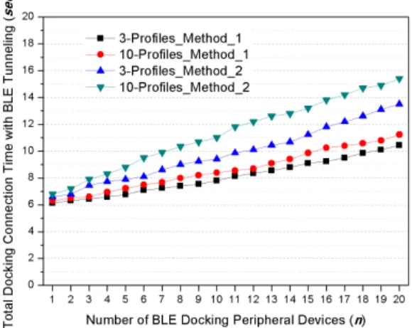Fig. 12. Totally  Consumed  Wi-Fi  Docking  Connection  Time  including  Bluetooth  Tunneling  Function.