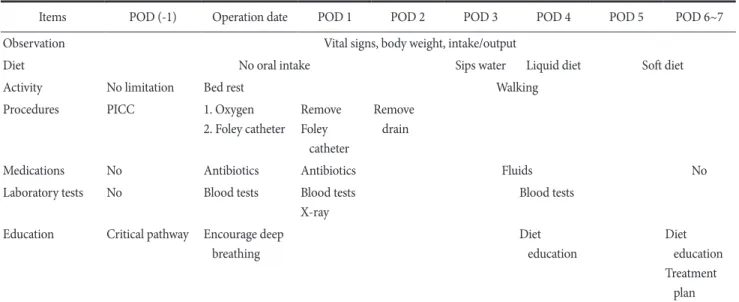 Table 2.  Clinical characteristics of patients who underwent  gastrectomy between 2008 and 2009