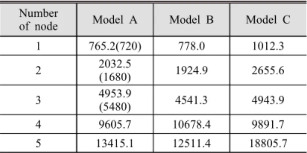 Fig. 3 Torsional vibration stress on the crankshaft  throw 5 of model B