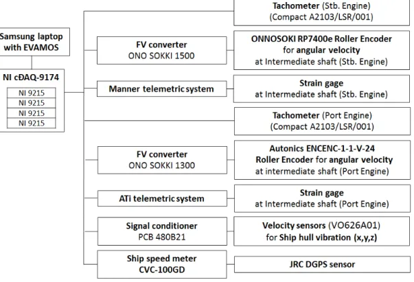 Fig. 11 Schematic diagram for global vibration measurement