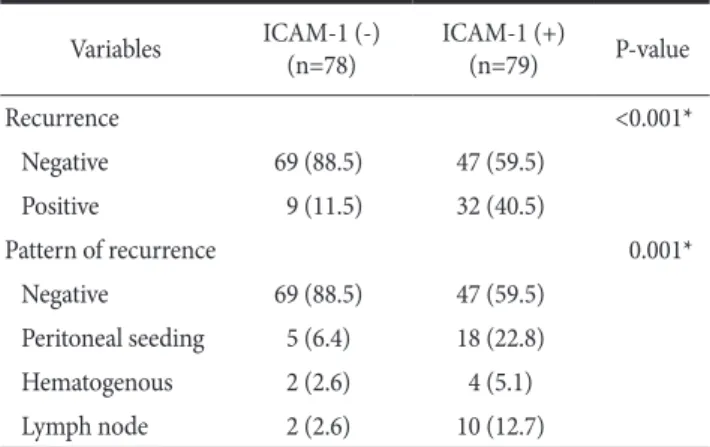 Table 2. The relationship between ICAM-1 expression and  clinicopathologic factors in gastric cancer patients