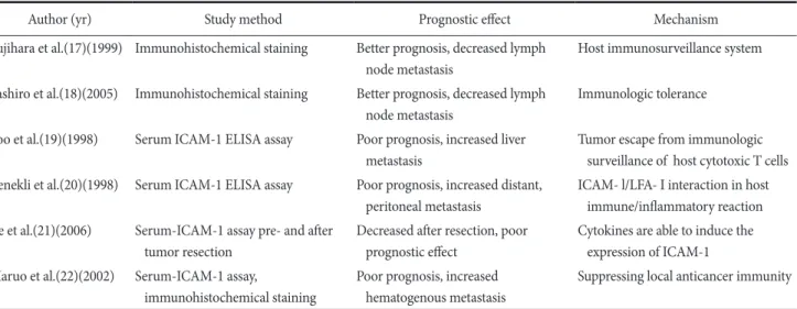 Table 5. The summary of previous study results about prognostic effect of ICAM-1 on gastric cancer