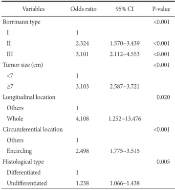 Table 2. Multivariate analysis of preoperative factors for serosal  invasion in advanced gastric cancer