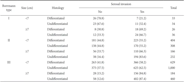 Fig. 1. Risk stratification for serosal  invasion in advanced gastric cancer.