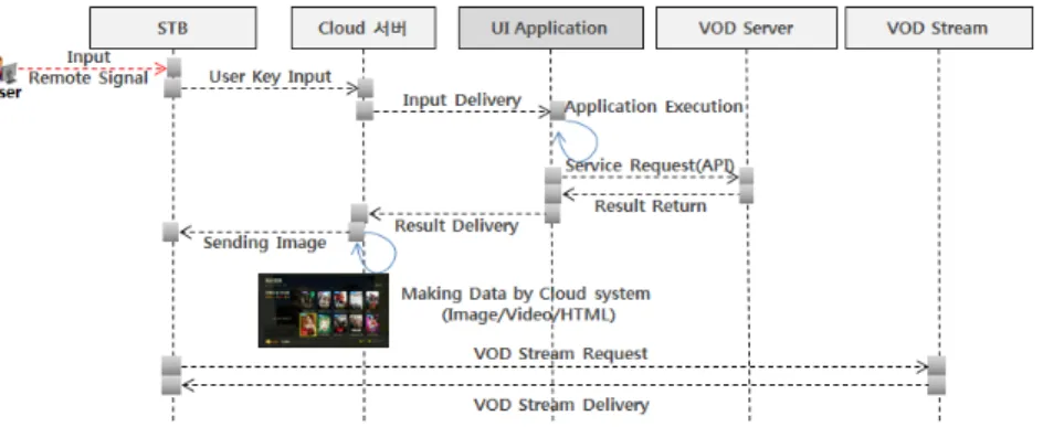 그림 13. 클라우드 UI를 이용한 VOD  서비스 흐름 Fig. 13. VOD  service  flow  using  Cloud  UI 3.5.1  서비스  개발 플랫폼    클라우드  어플리케이션  개발은  클라우드  브라우져에서 지원 가능한 다양한 프로파일(Profile)  및 플러그인(Plug-In)  환경이  제공되며,  서버  환경(Server-Side)에서의 개발이 가능하다