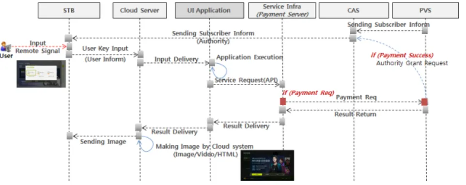 그림 14. 클라우드 방송 플랫폼에서 결제 서비스 흐름 Fig. 14. Payment  service  flow  in  cloud  broadcasting  platform 