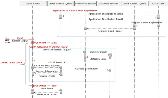 그림 3. 클라우드 방송 플랫폼을 통한 서비스와 UI  서비스 흐름 Fig. 3. Service  and  UI  flow  of  cloud  broadcasting  platform 드로 구분된다