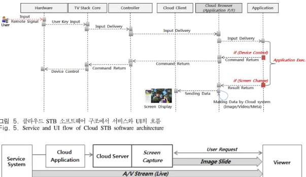 그림 5. 클라우드 STB  소프트웨어 구조에서 서비스와 UI의 흐름 Fig. 5. Service  and  UI  flow  of  Cloud  STB  software  architecture