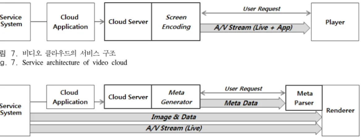 그림 7. 비디오 클라우드의 서비스 구조 Fig. 7. Service  architecture  of  video  cloud