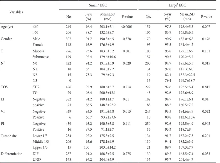 Table 2. Univariate survival analysis in early gastric cancer according to tumor size Variables