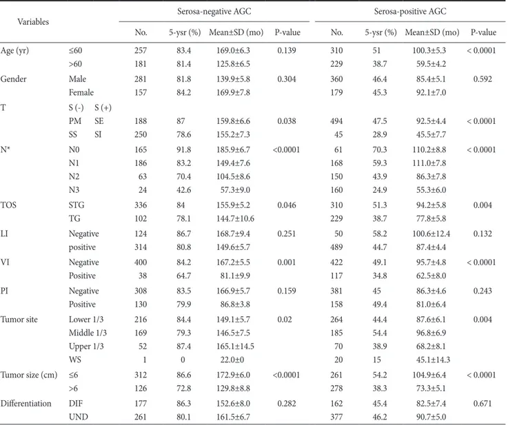 Table 5. Univariate survival analysis in serosa-negative and serosa-positive advanced gastric cancer