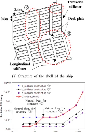 Fig. 3 Radiation efficiency  proposed in this research